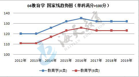 单科（满分>100分）