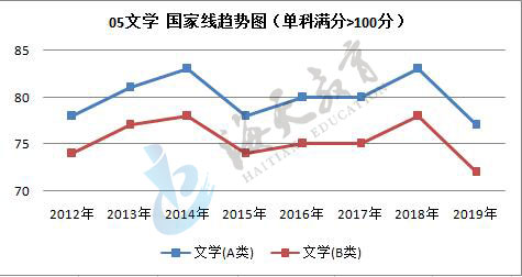 单科（满分>100分）