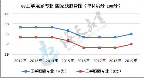 单科（满分=100分）