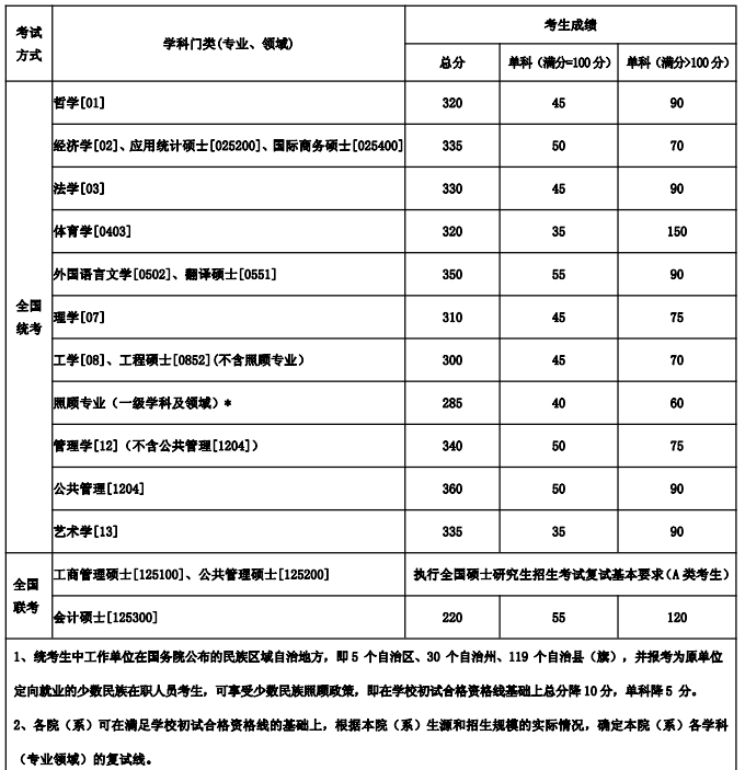 东北大学2018年考研复试分数线.png