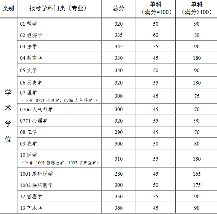 中山大学2018年考研复试分数线.png