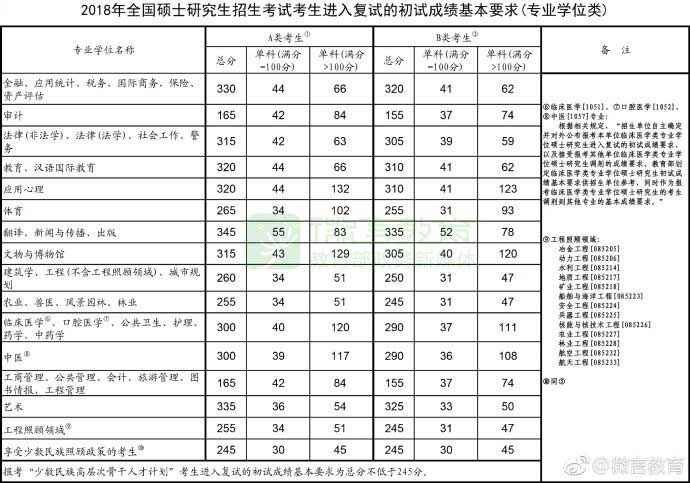 2018年全国硕士研究生招生考试考生进入复试的初试成绩基本要求（专业）.jpg