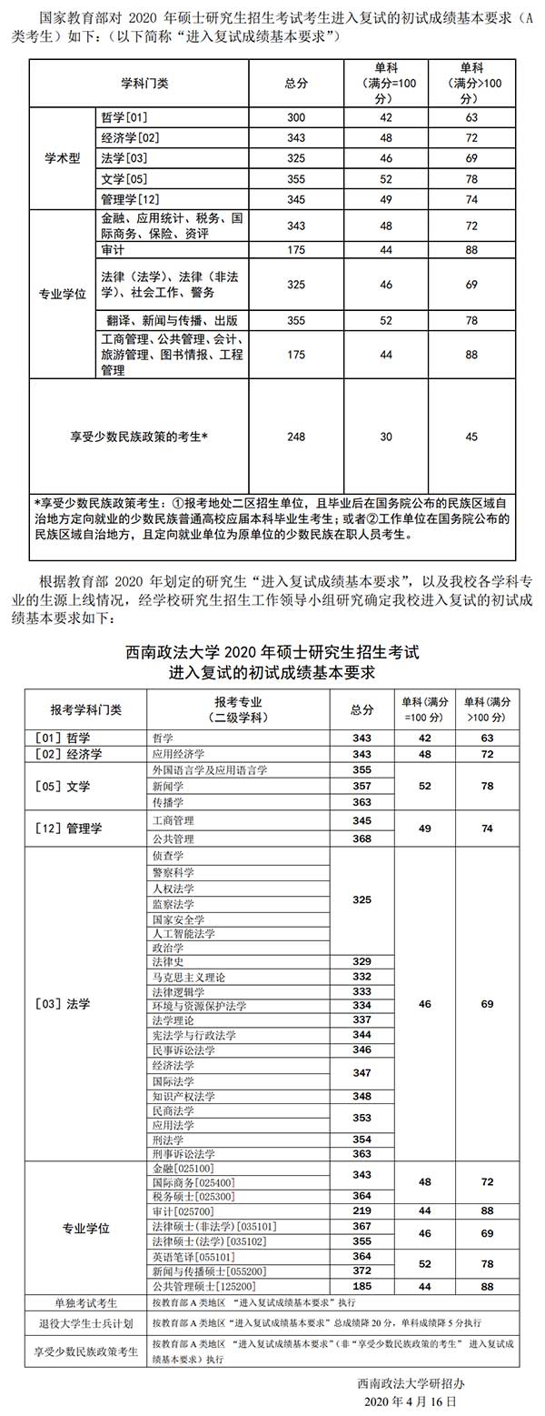 西南政法大学2020考研复试分数线.jpg 西南政法大学2020考研复试分数线.jpg