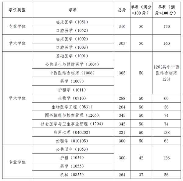 一志愿复试及调剂基本分数线.jpg 一志愿复试及调剂基本分数线.jpg