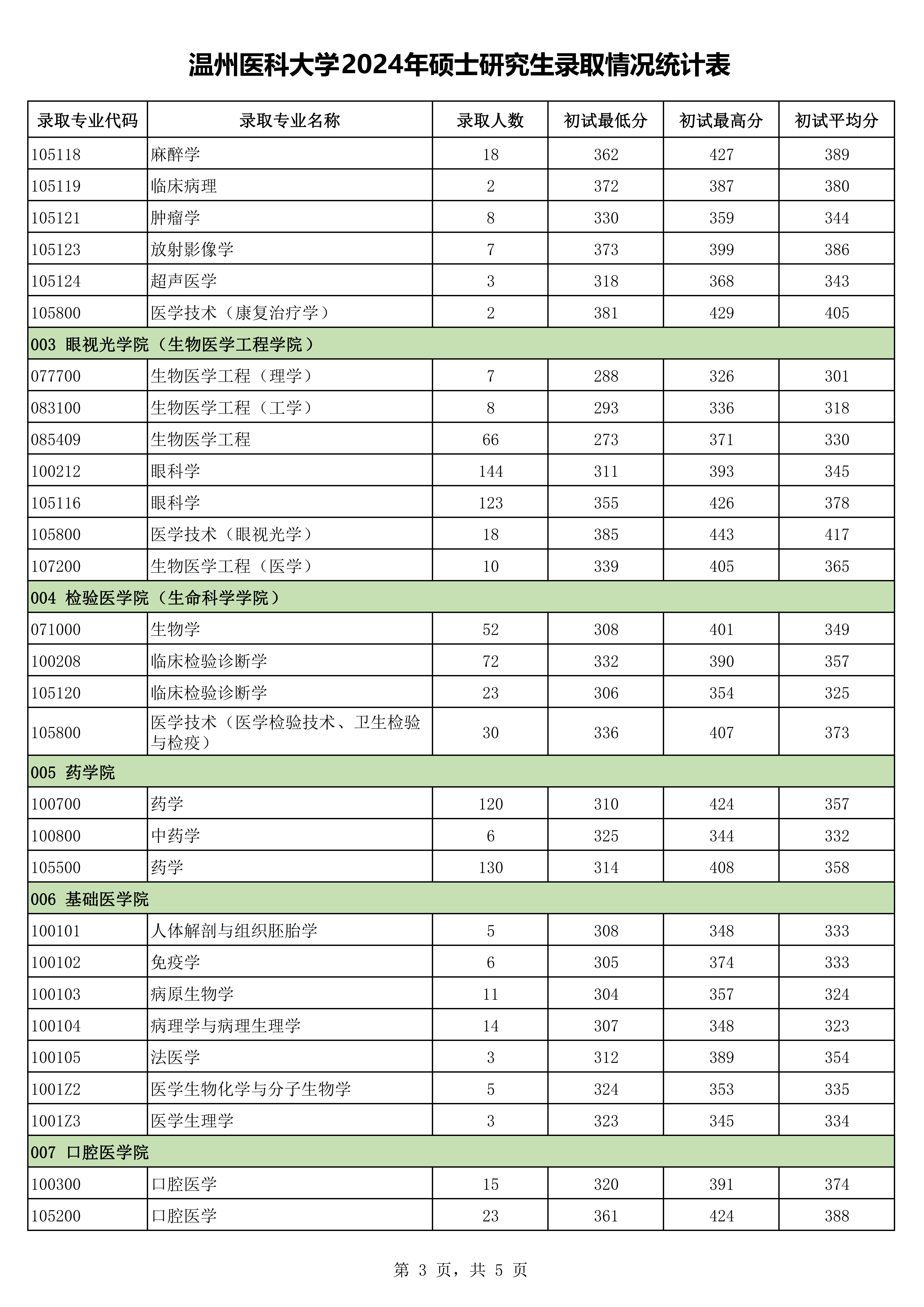 温州医科大学2024年硕士研究生录取情况统计表_02.png